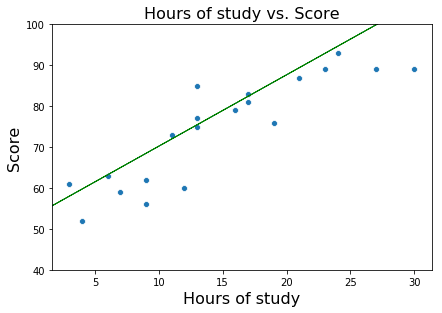 Linear regression | Python