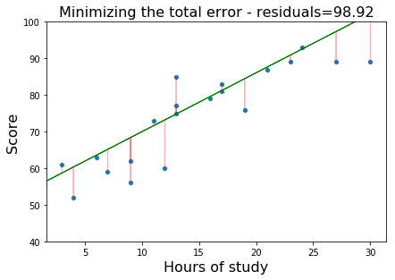 Residuals plot and minimizing error