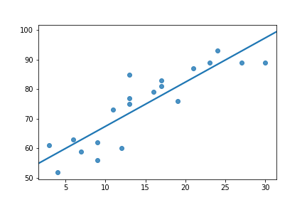 Linear model fit plot