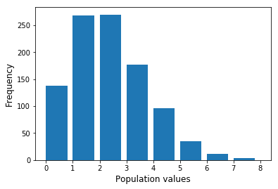 Poisson population histogram