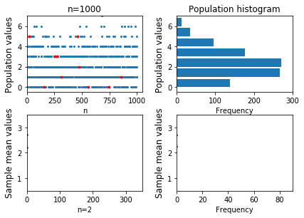 Sample mean from sample calculation and histogram