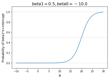 Intercept parameter sigmoid function plot