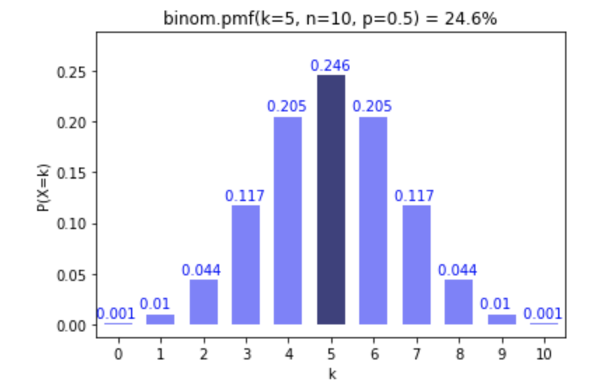 Probability mass function for binomial distribution for 10 flips and fair coin