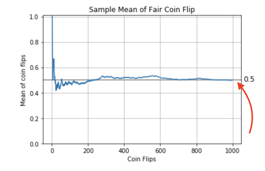 Plot of Sample Mean for 1000 Fair Coin Flips