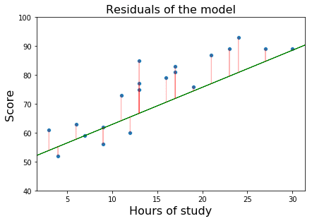 Residuals plot