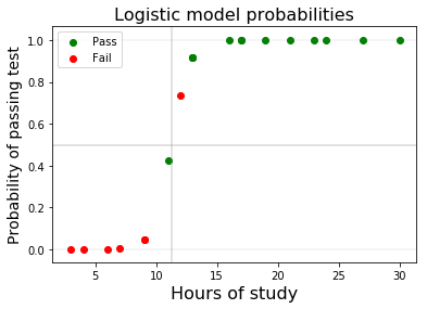 Probability calculation and miss classifications