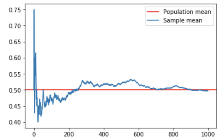 Law of large numbers plot with sample means