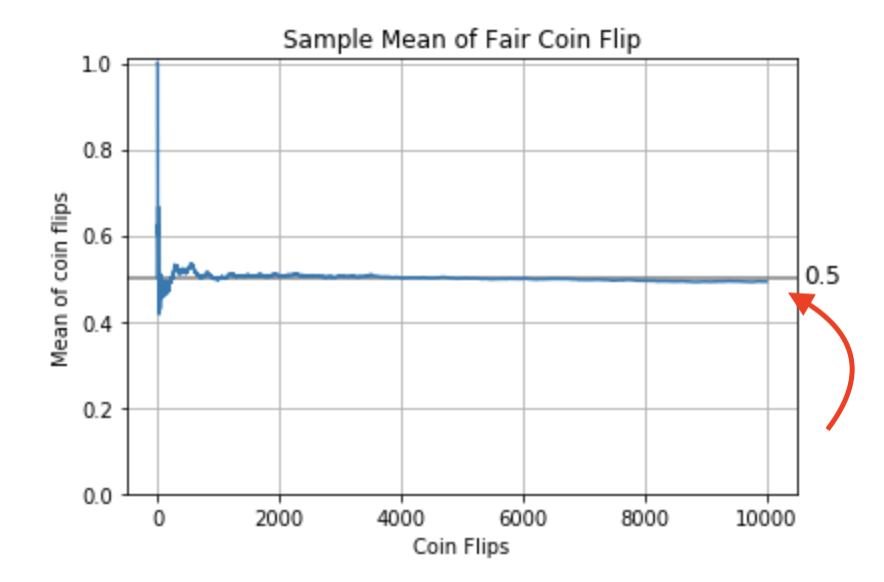 Plot of Sample Mean for 10000 Fair Coin Flips