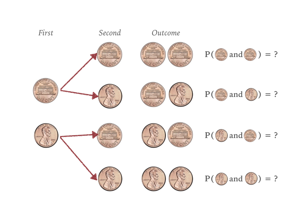 Outcomes for two coin flips