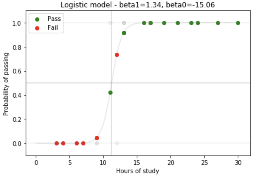 Logistic model plot