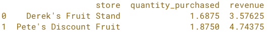 Fruit Store Sales on Average.png