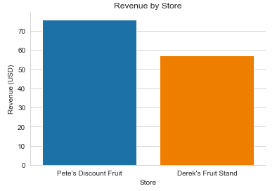 Revenue by Store Final.png