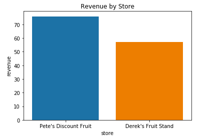 Revenue by Store with title.png