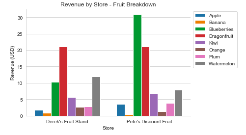Revenue by Store - Fruit Breakdown.png
