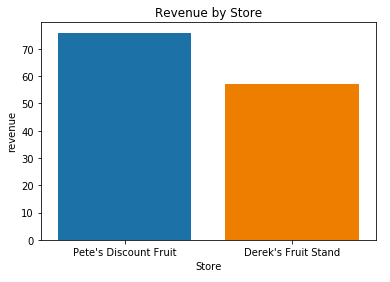 Revenue by Store with title and xlab.png