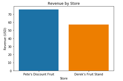 Revenue by Store with all labels.png