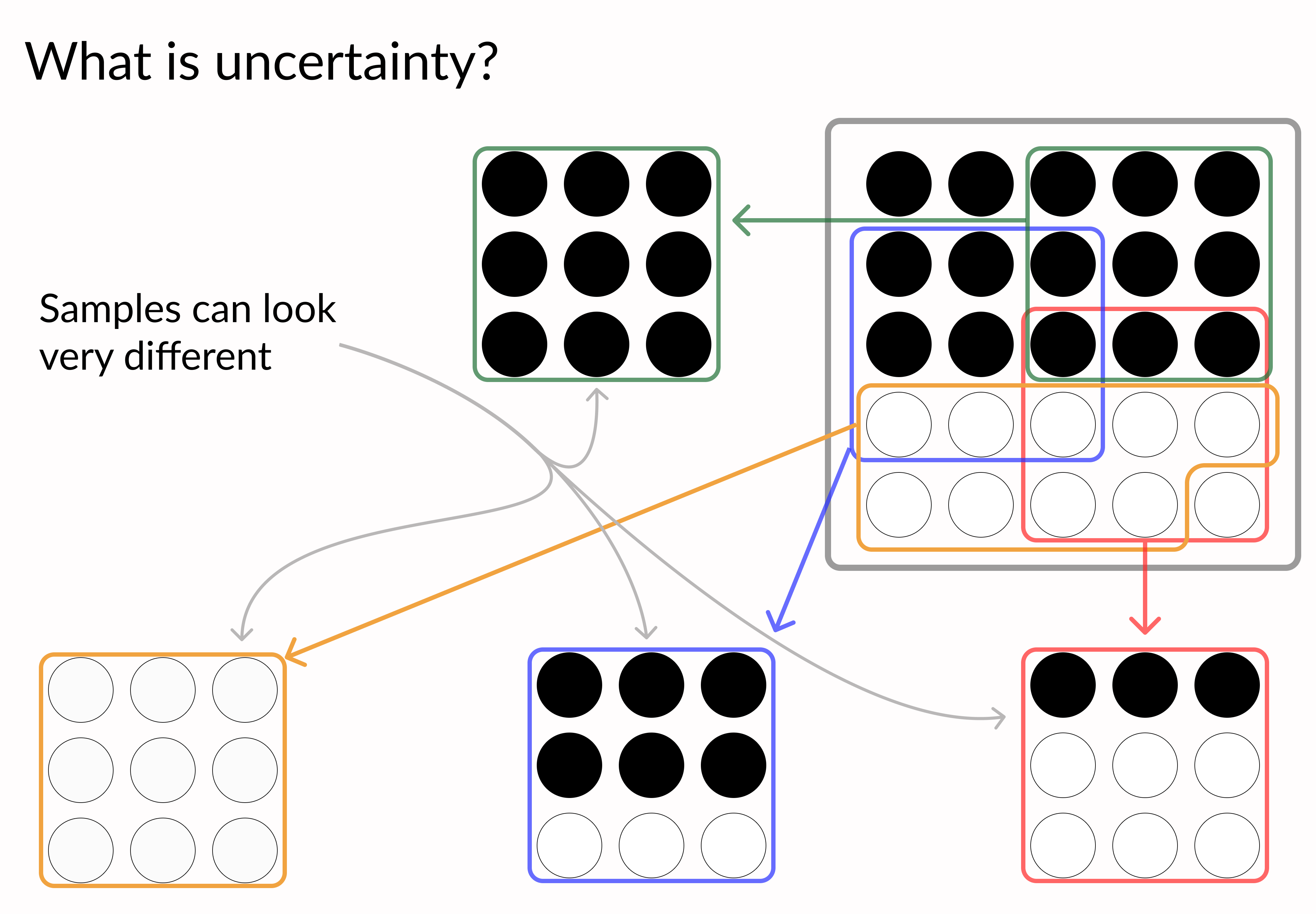 Multiple small samples of black and white dots are drawn from the larger population of dots