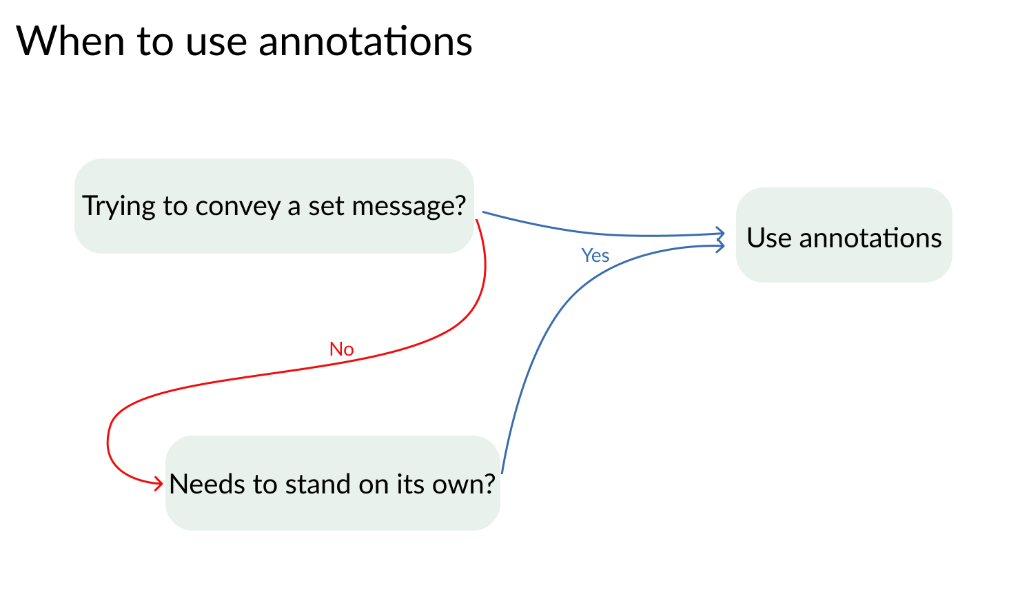 Flow chart of when to use annotations