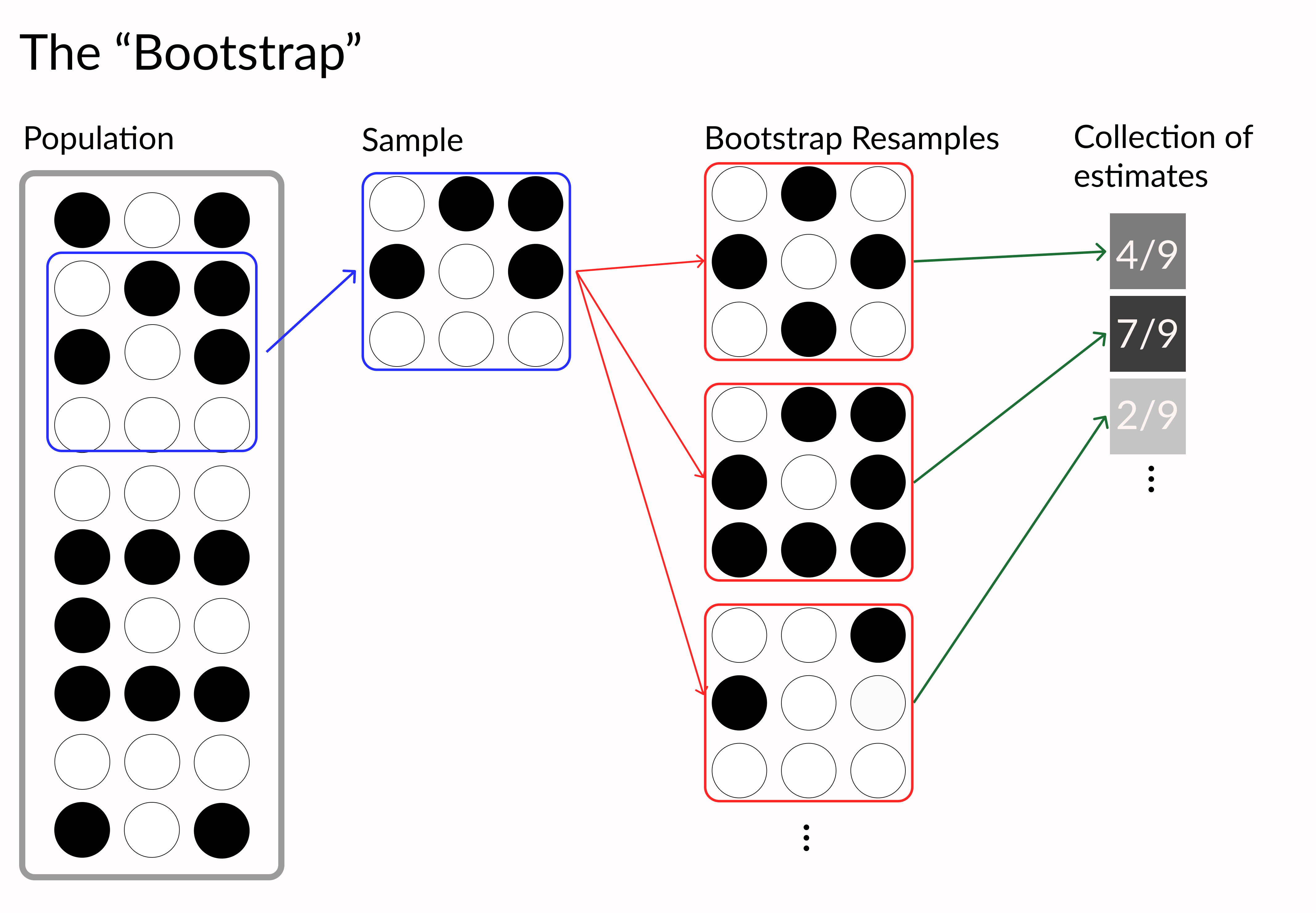 Collections of black and white dots point to an array of estimates corresponding to their proportion of black to white dots