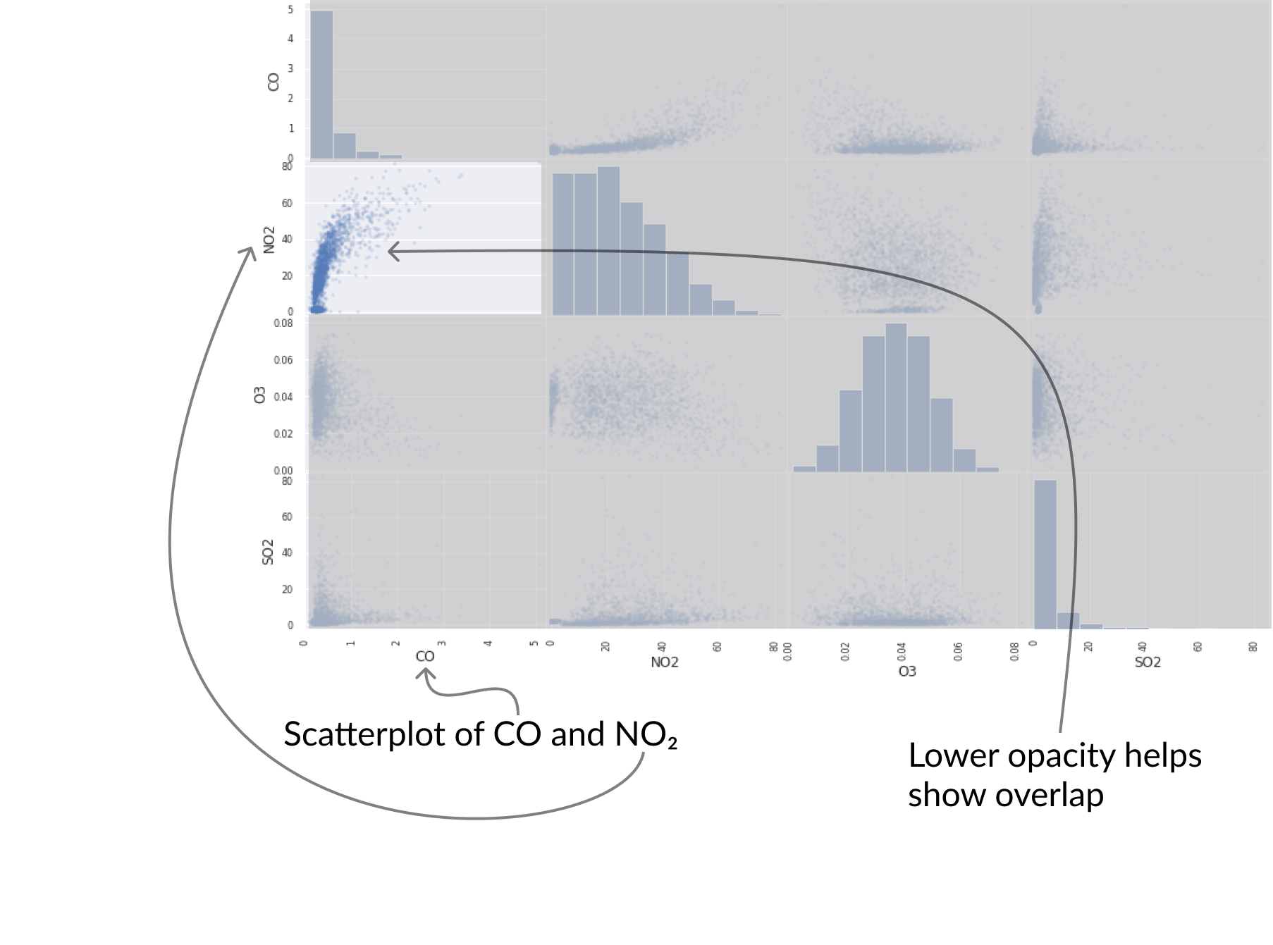 Scatter matrix of pollution data with scatter of CO and NO2 highlighted