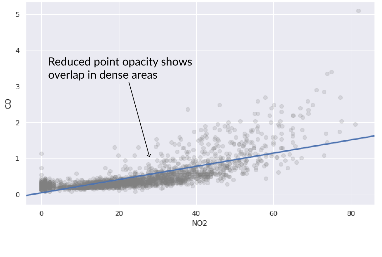 Scatter plot of NO2 and CO pollution values with a basic line of best fit drawn over