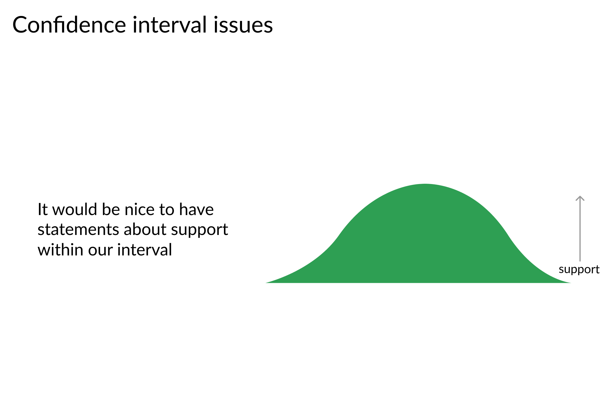 A bell curve