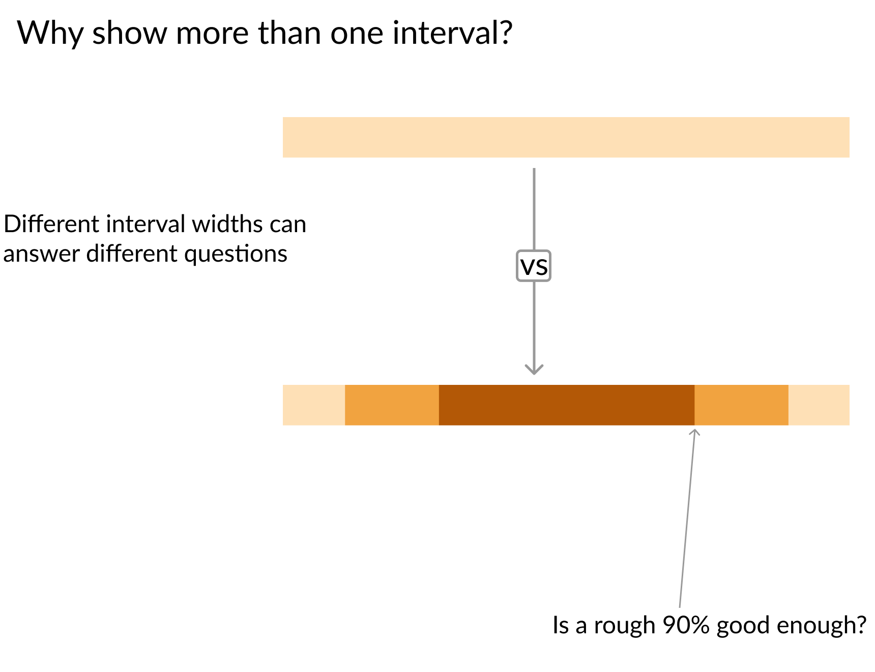 Solid single-level confidence band on top with arrow pointing to three-tiered band beneath and arrow pointing to 90% level of lower band