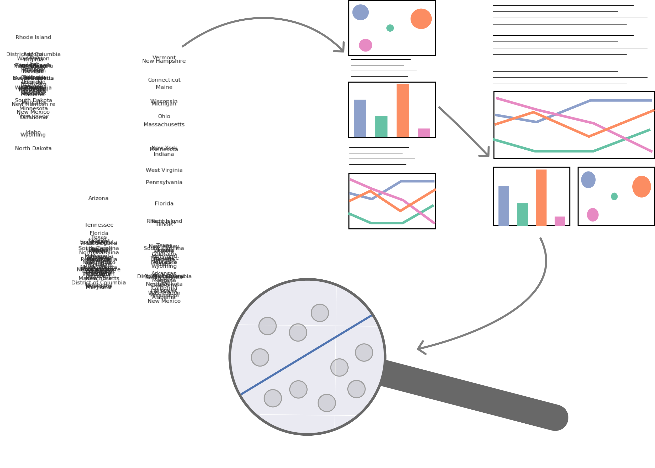 A scatter of text, a rearranged series of plots, and a magnifying glass looking at a chart