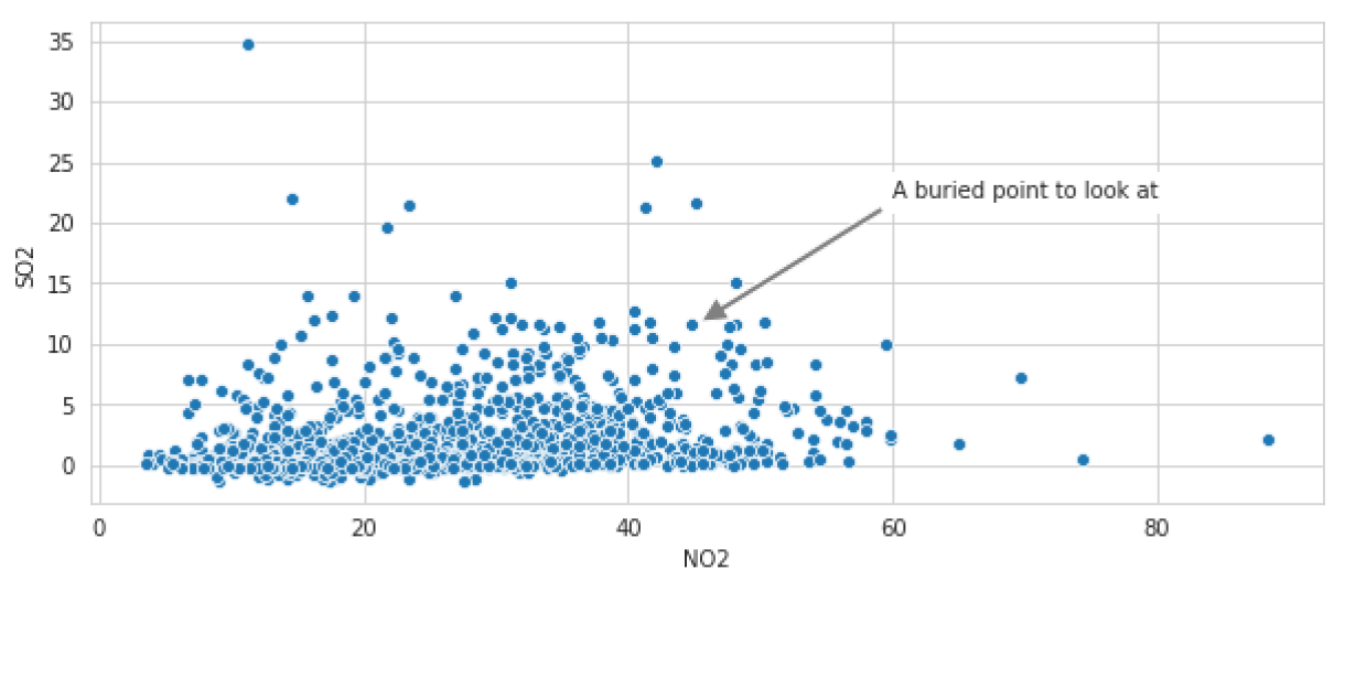 Arrow pointing out outlier