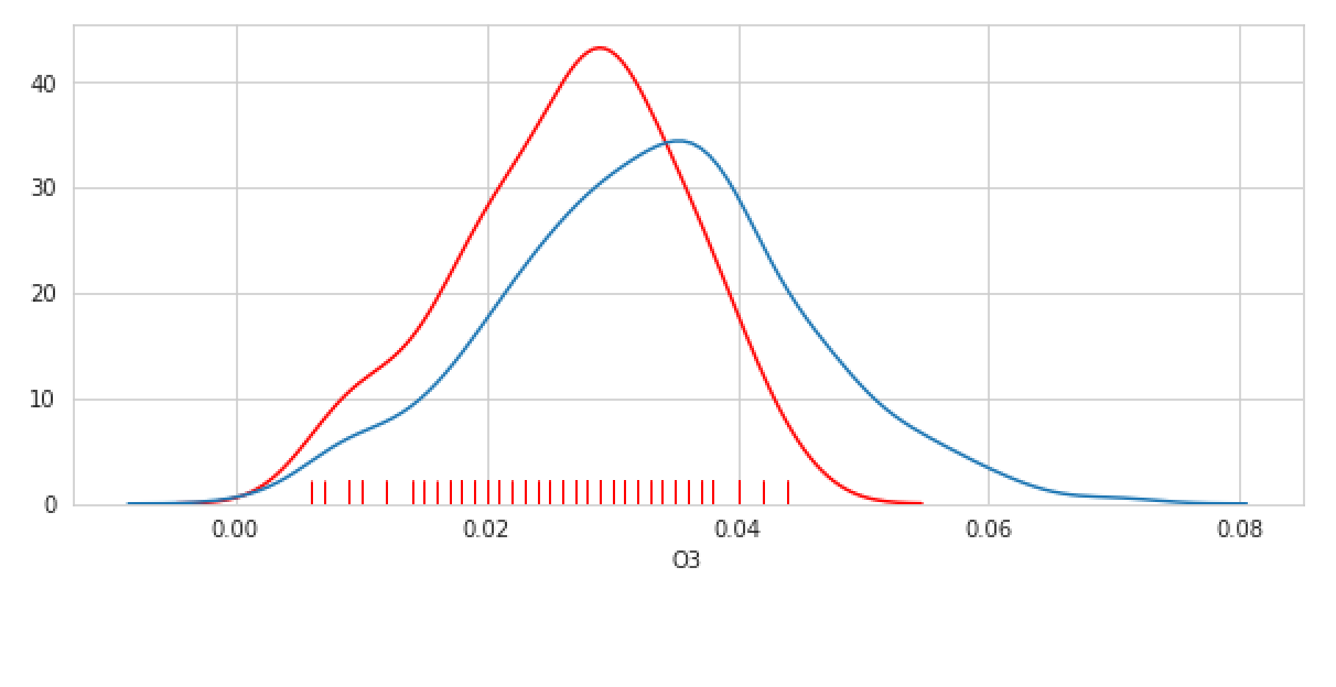 Two overlapping KDEs with a rug plot