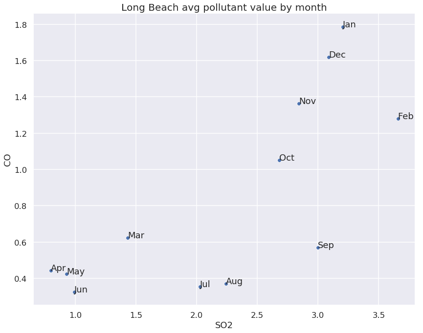 Labeled scatter plot of Long Beach's average SO2 and CO for months of the year