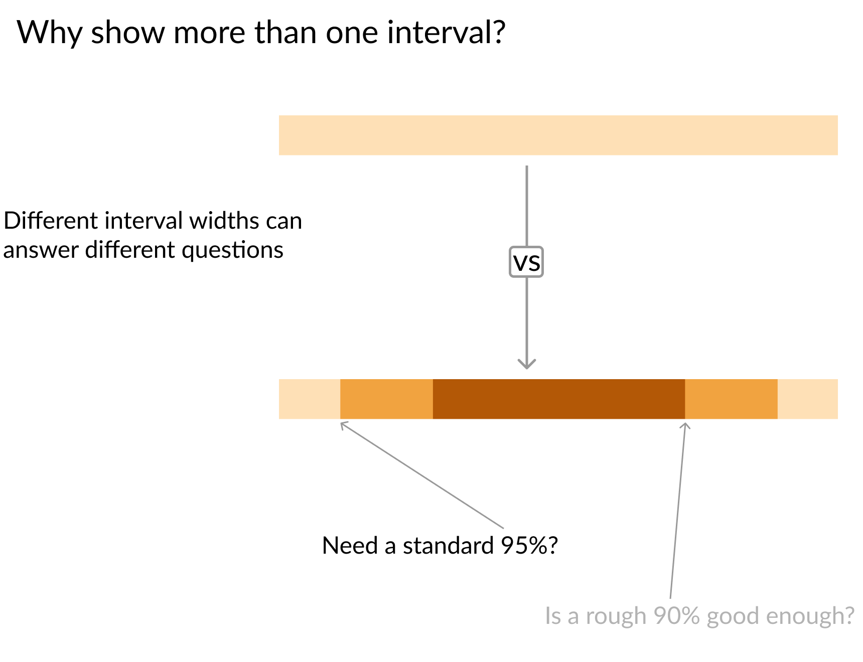 Solid single-level confidence band on top with arrow pointing to three-tiered band beneath and arrow pointing to 95% level of lower band