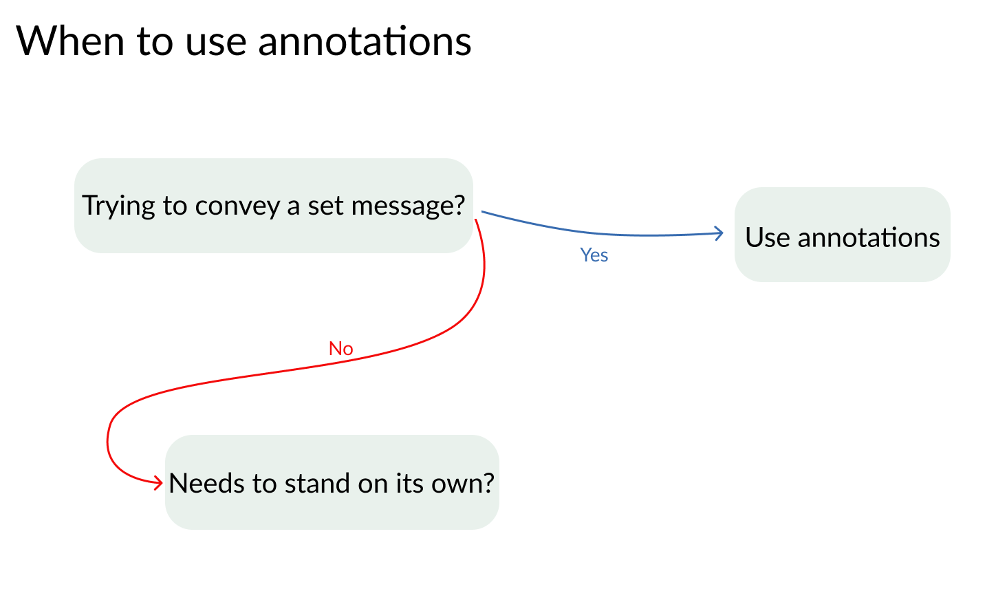 Flow chart of when to use annotations