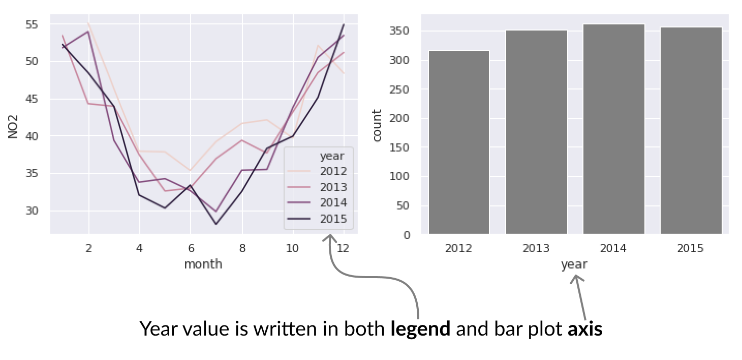 A line plot of pollution values over various years next to a bar plot of the number of observations for each year pointing out that bar plot could be used as legend for line chart