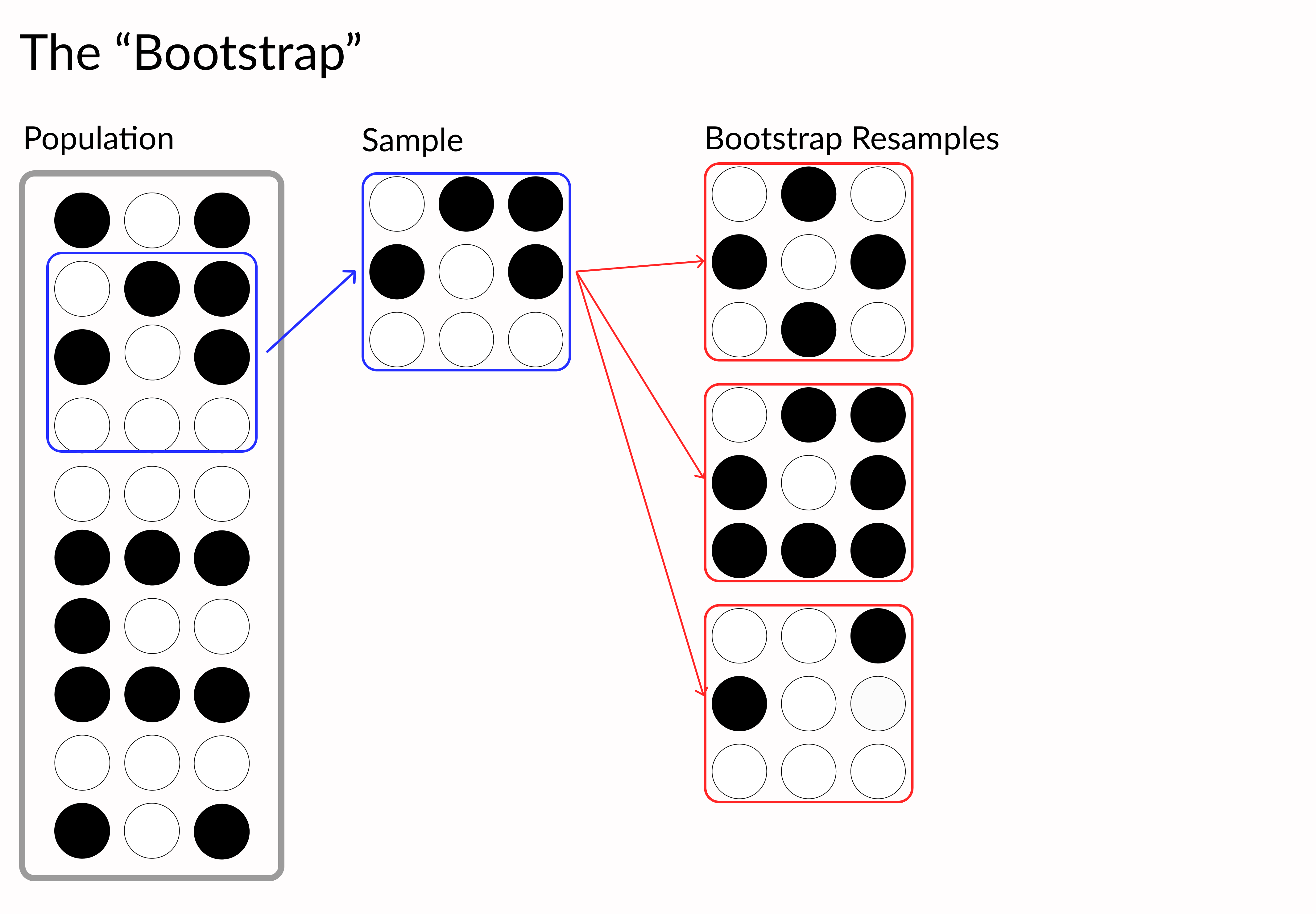 Small sample of black and white dots is resampled multiple times to create new equal-sized datasets