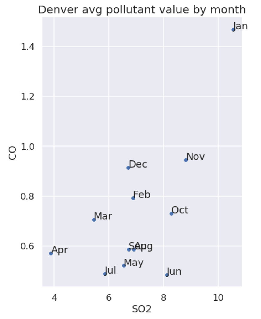 Labeled scatter plot of Denver's average SO2 and CO values with clear outlier in upper right seen as January
