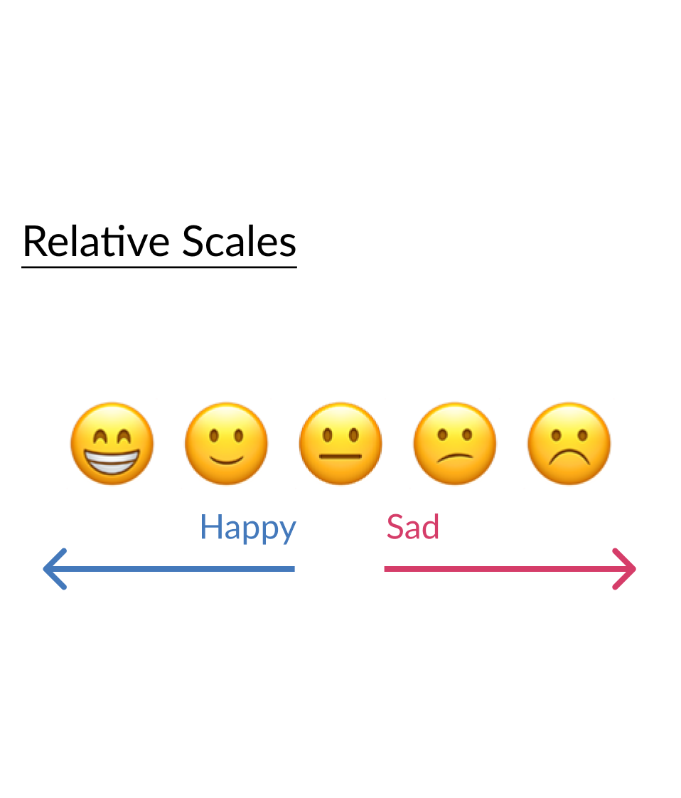 Diagram showing scale of happy to sad using emoji faces