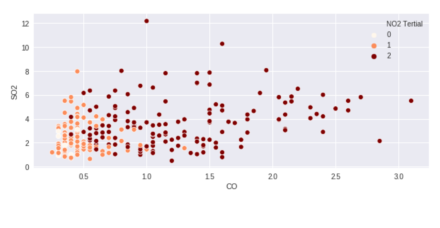 Scatterplot of CO and SO2 values that encodes the tertials of NO2 in a red ordinal color scale