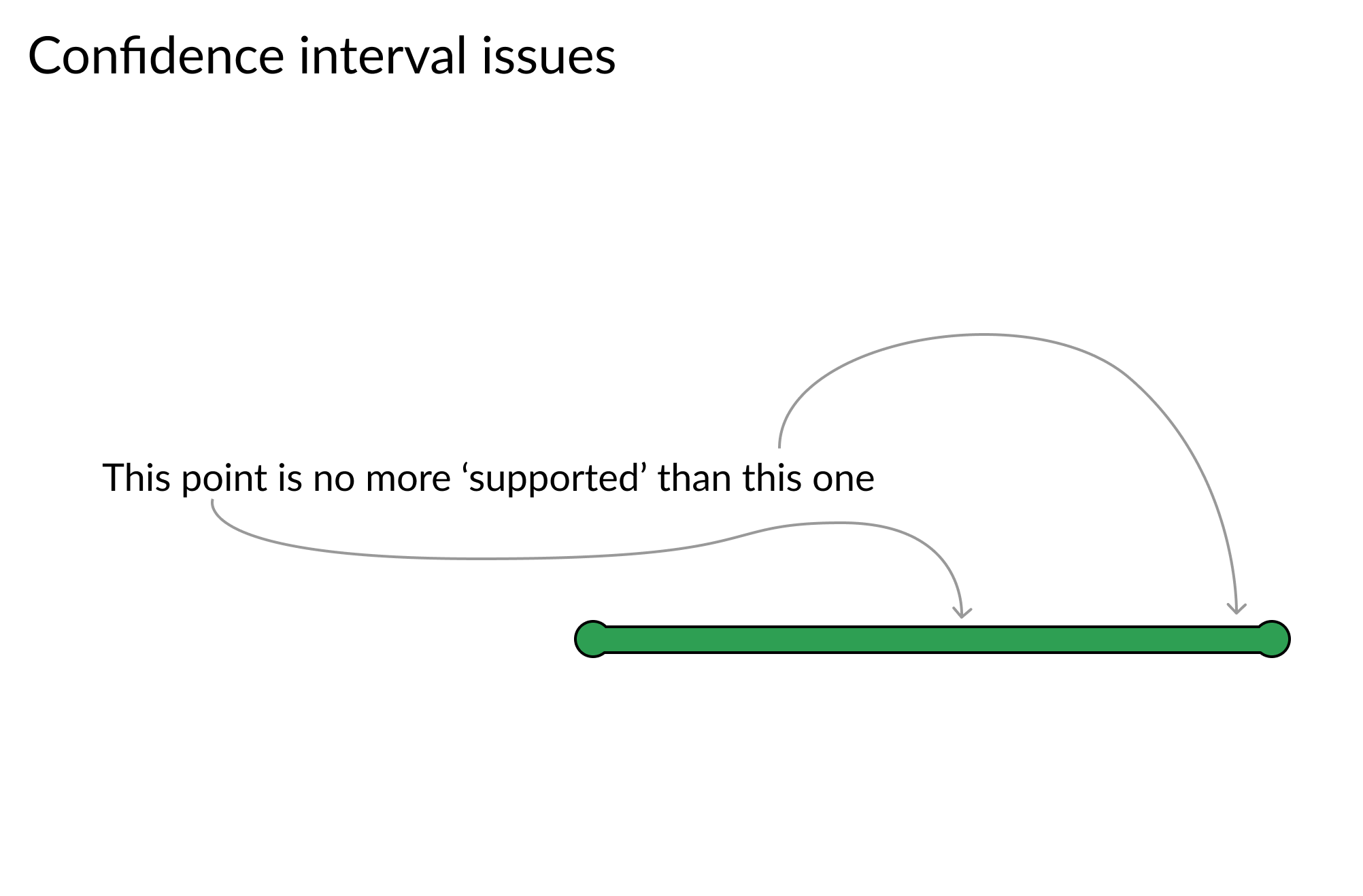 simple confidence band with lower and upper boundaries highlighted with arrows