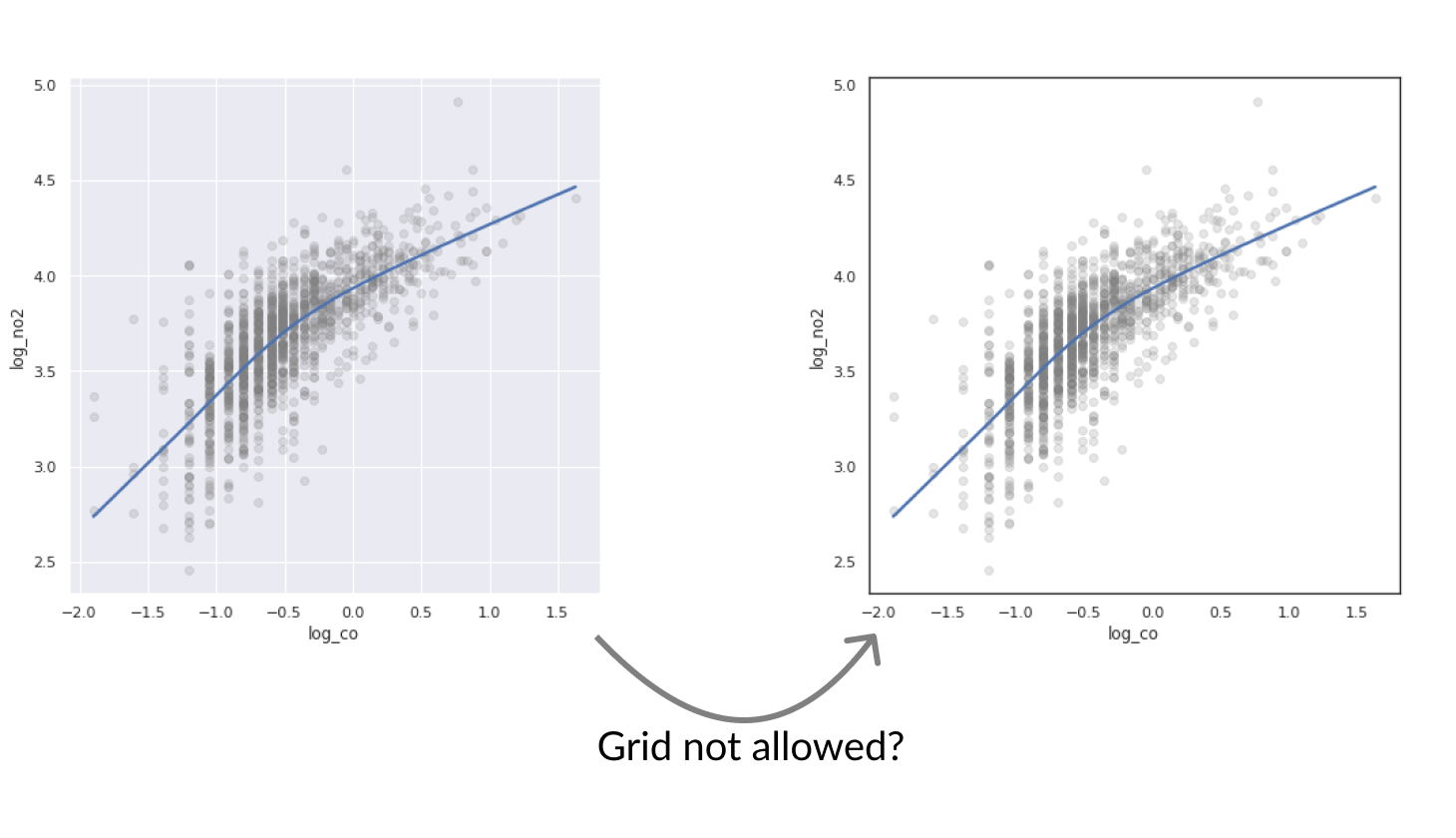 Scatterplot with a grid next to same plot without grid