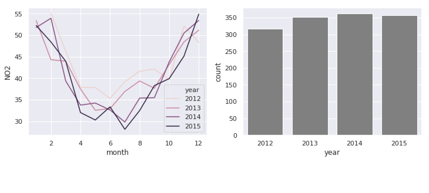 A line plot of pollution values over various years next to a bar plot of the number of observations for each year