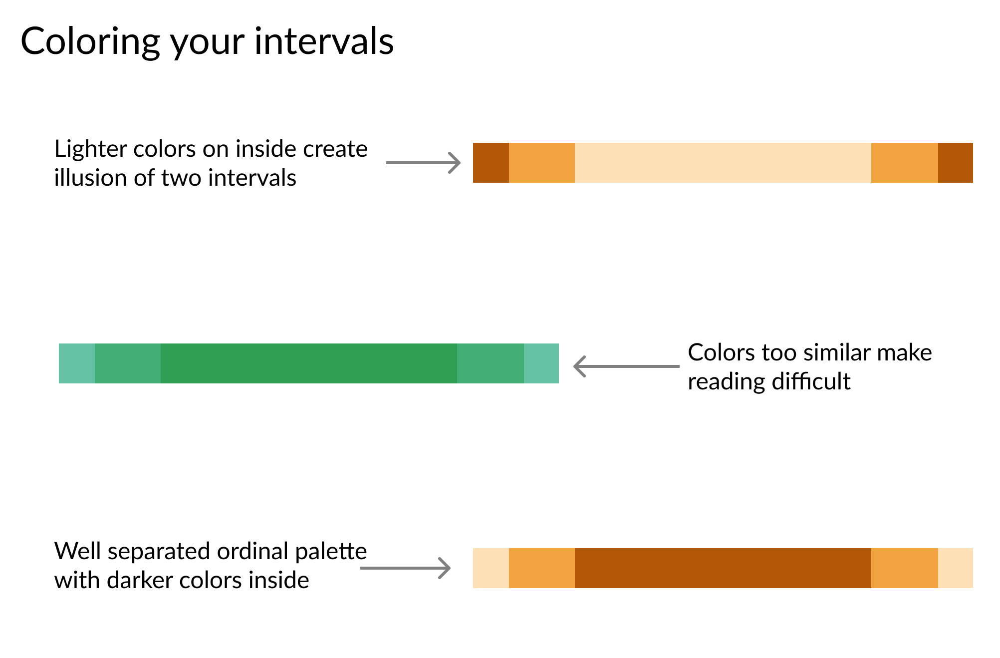 Three confidence intervals with the top using darker colors for outside intervals, the middle one using very similar shades, and the final one using darker colors for inside intervals