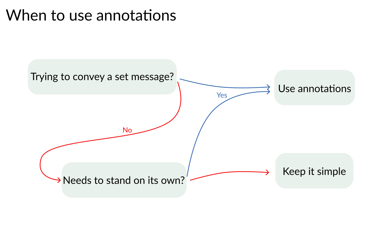 Flow chart of when to use annotations