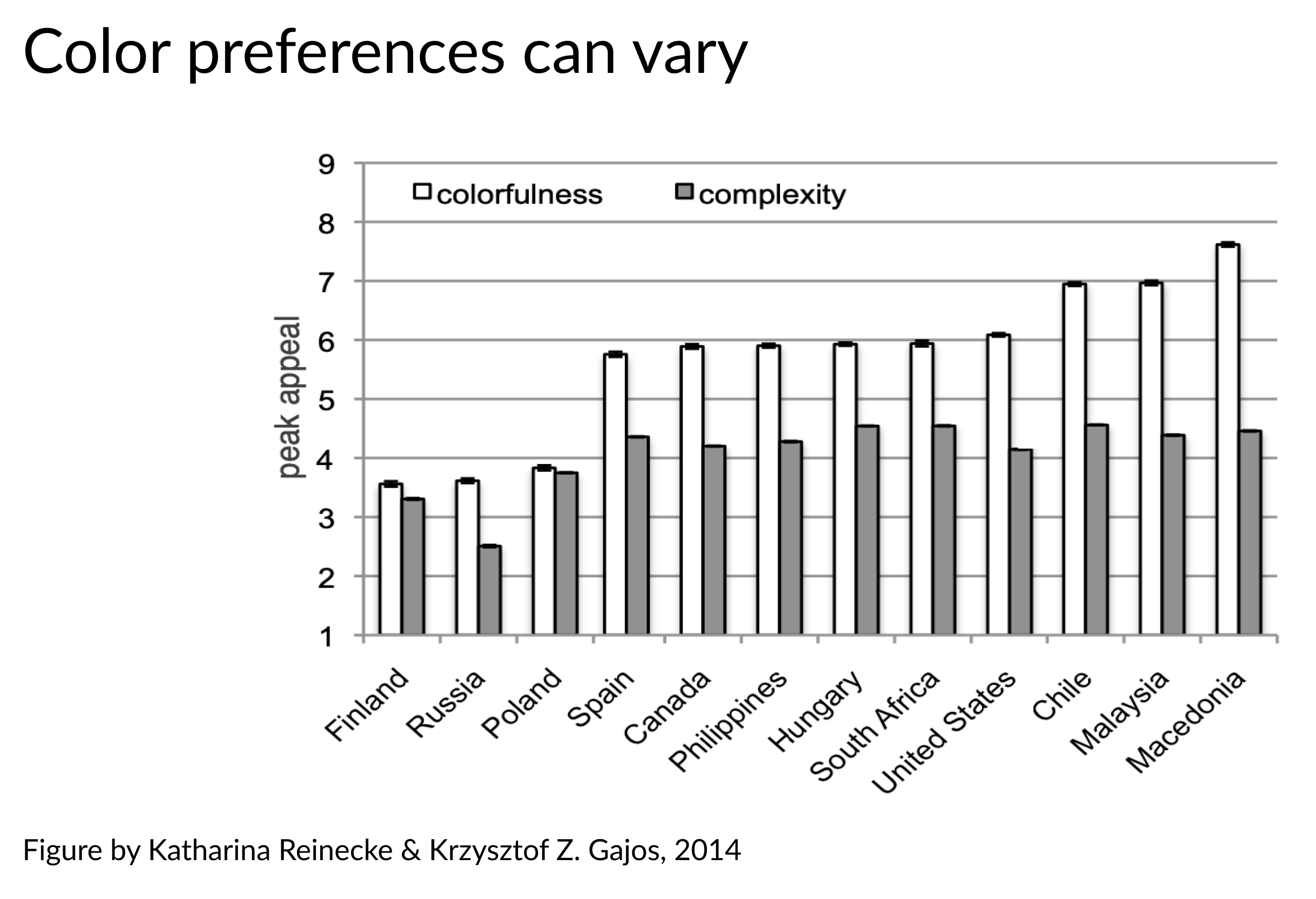 Bar chart showing how color preferences vary