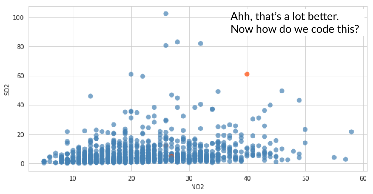 scatter plot with labeled outlier