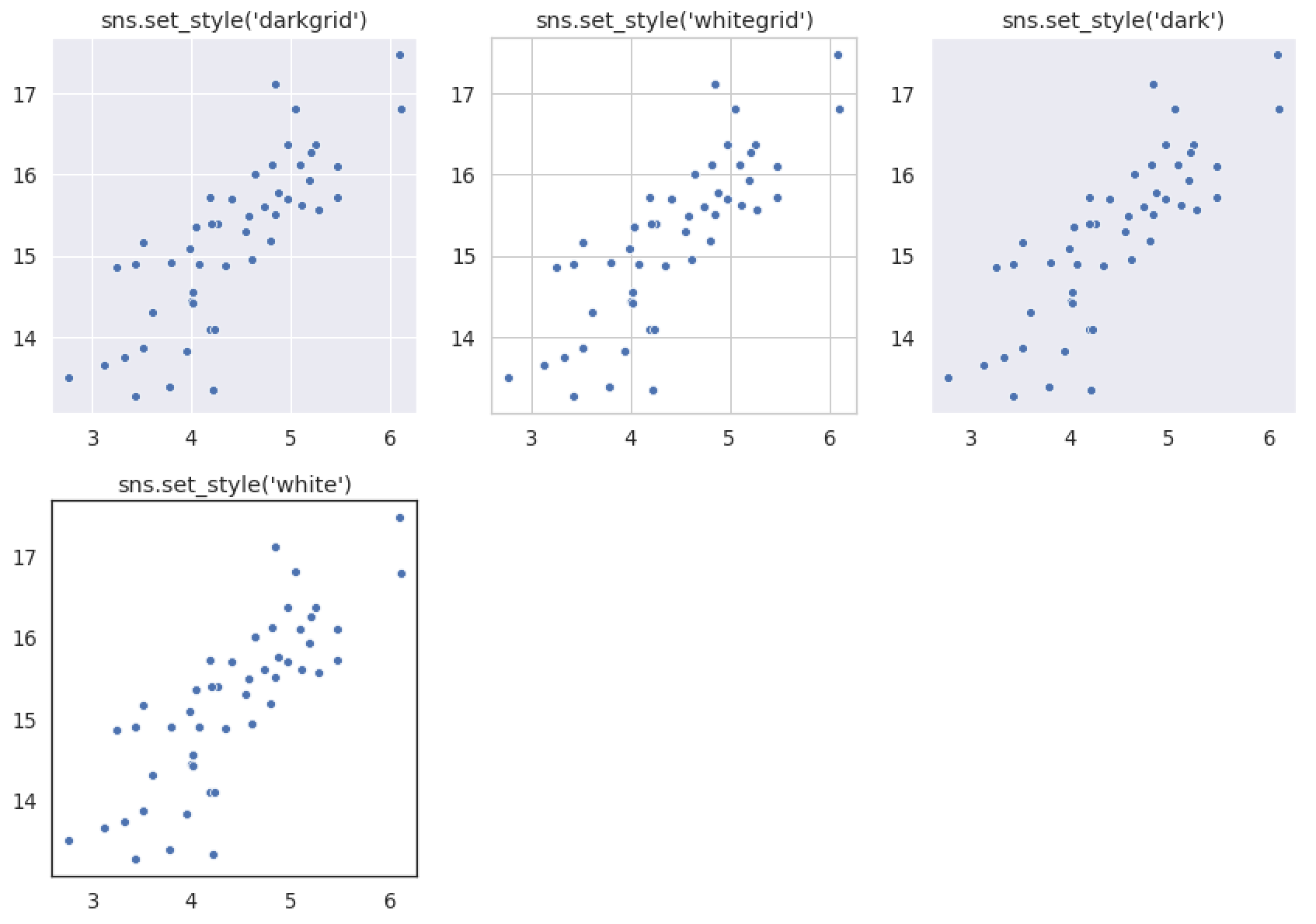 Four scatter plots showing darkgrid, whitegrid, dark, and white styles