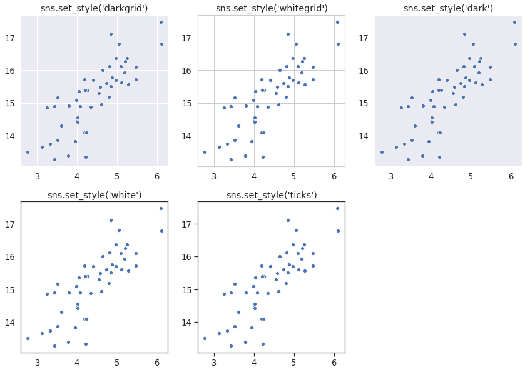 Five scatter plots showing darkgrid, whitegrid, dark, white, and ticks styles
