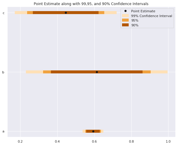 Three horizontal confidence bands with colors indicating the 90, 95, and 99% confidence intervals