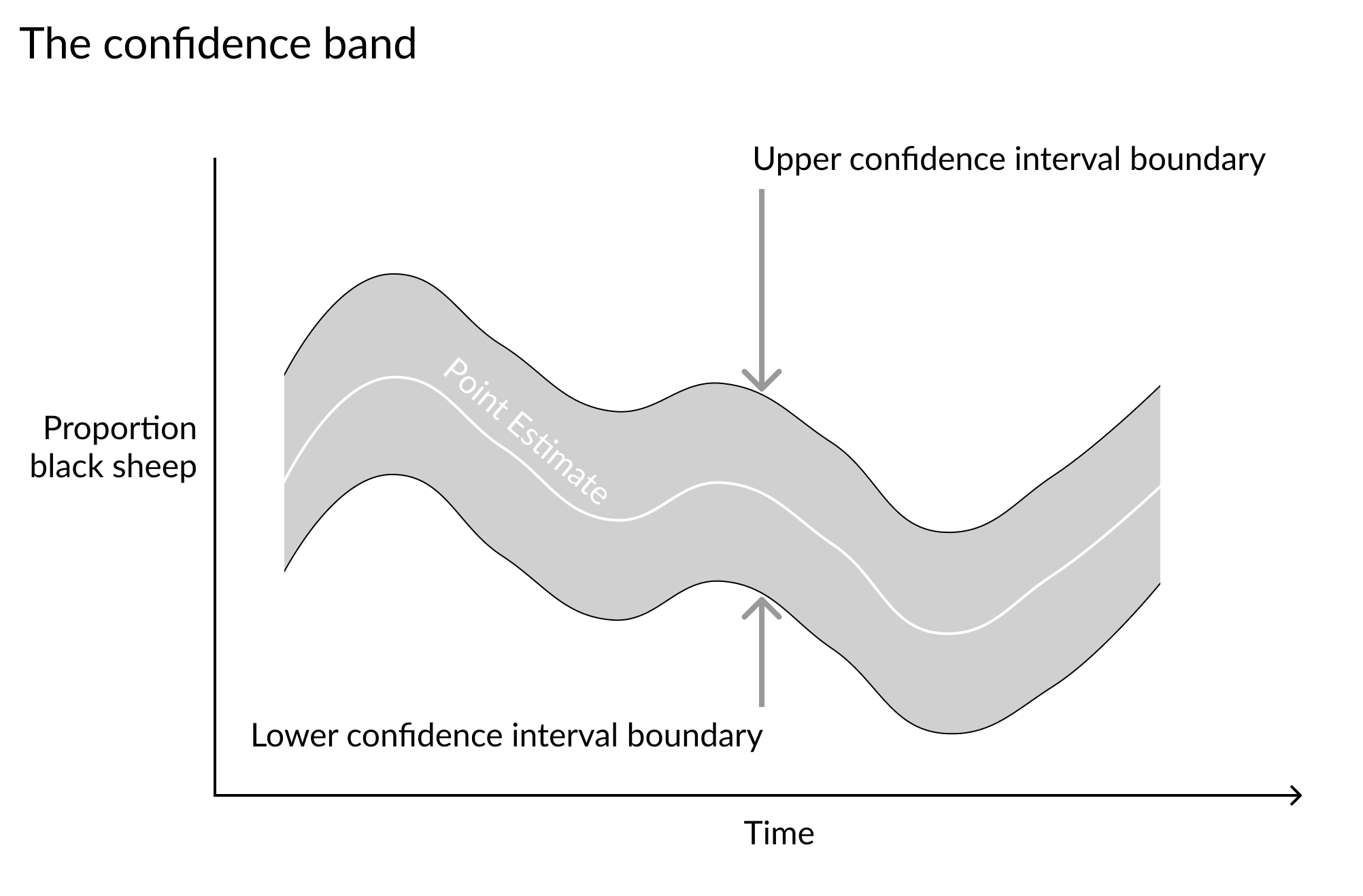 A continuous ribbon representing confidence intervals along a time x axis