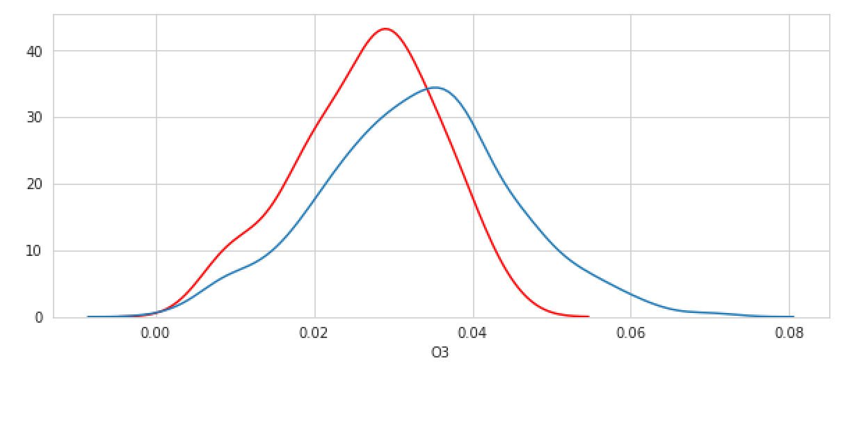 Two overlapping KDEs